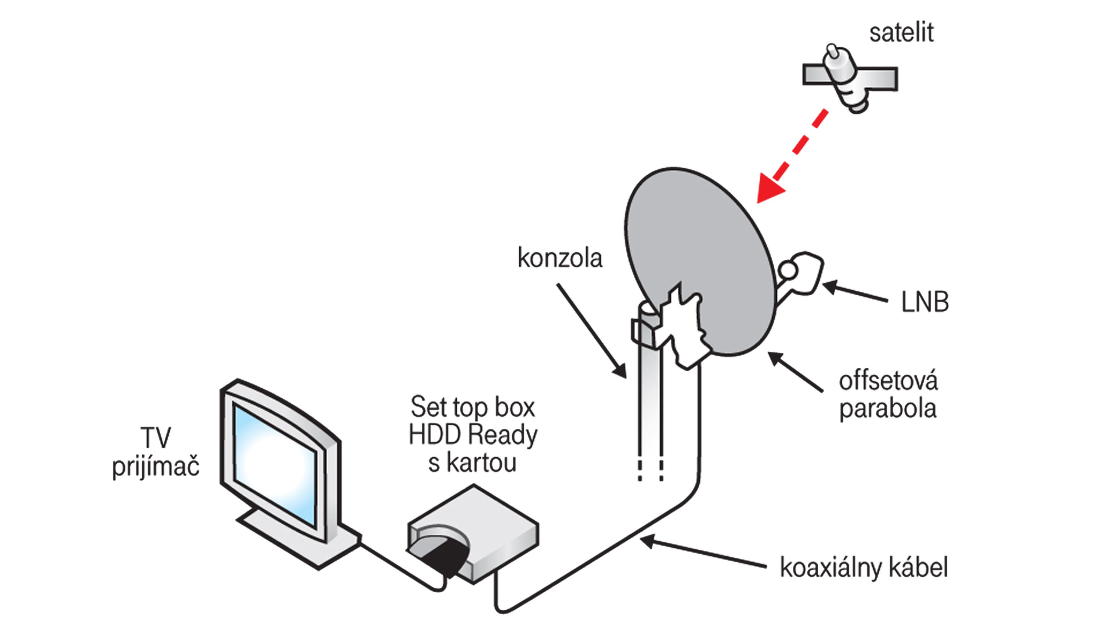 schema-zapojenia-16x9 Schéma znázorňuje zapojenie satelitného prijímača. Satelitný signál je zachytený parabolickou anténou (offsetová parabola) s konvertorom (LNB), ktorá je upevnená na konzole. Signál je vedený koaxiálnym káblom do set-top boxu, ktorý je pripojený k televízoru (TV prijímač) HDMI káblom.