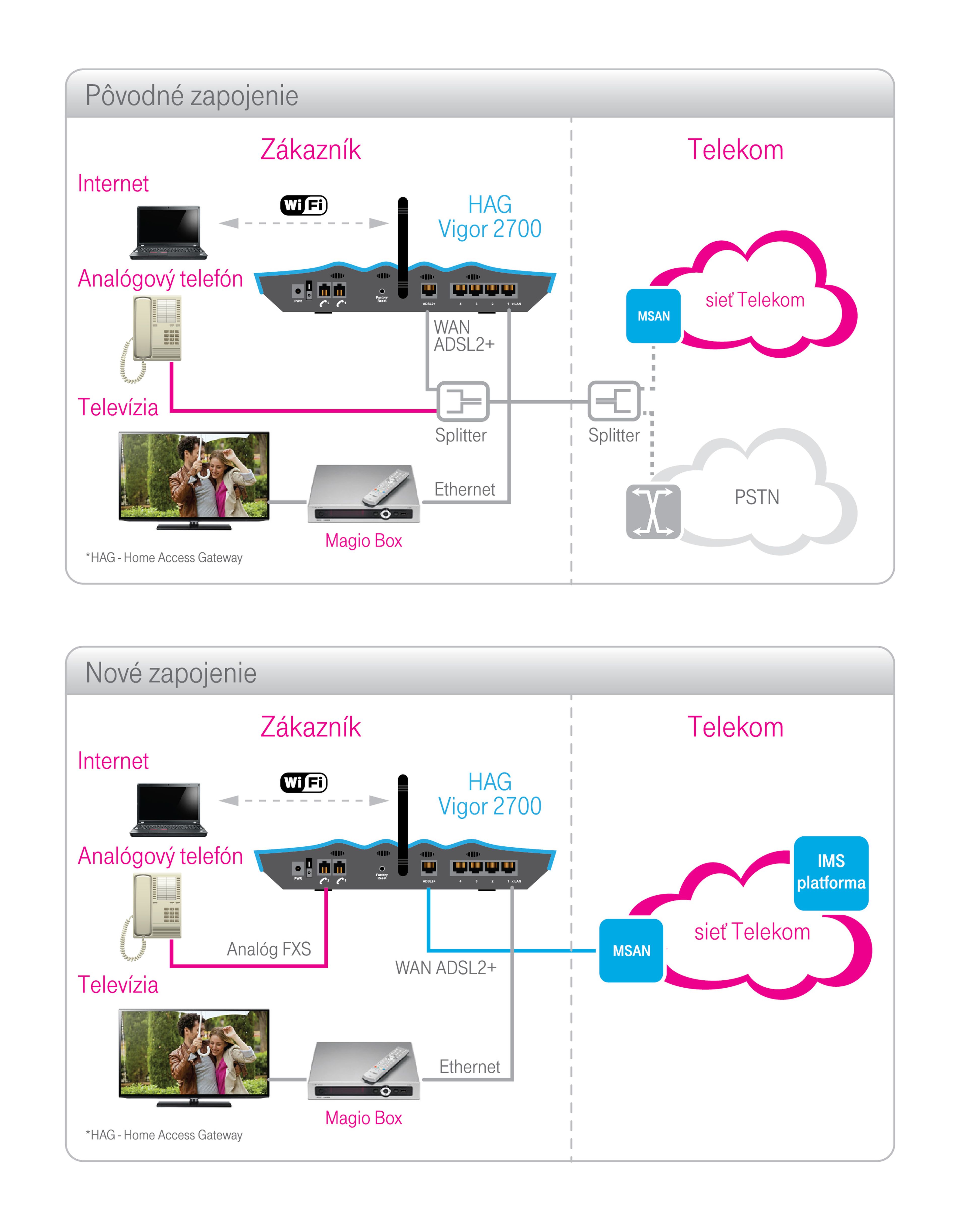 Schémy zapojenia znázorňujú prepojenie medzi internetom, TV a telefónnou prípojkou so zariadeniami a sieťou Telekom