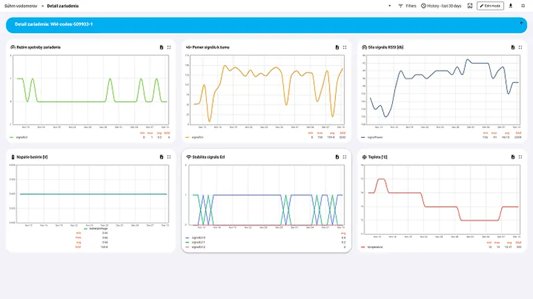 Ukážka Telekom IoT Platformy – technický dashboard zariadenia s grafmi spotreby, signálu, napätia batérie a teploty.