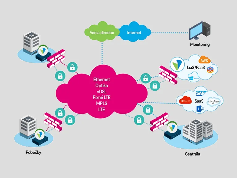 Schéma SD-WAN architektúry znázorňujúca prepojenie pobočiek, centrály a cloudových služieb cez rôzne typy pripojenia s centrálnym monitoringom.