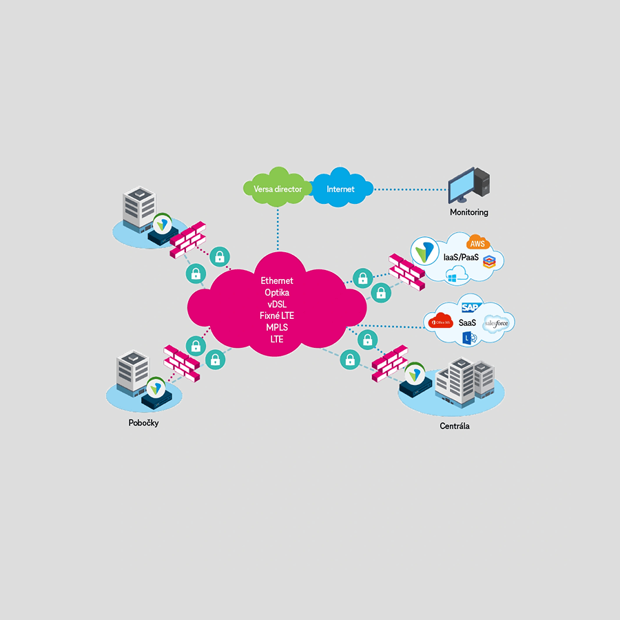 Schéma SD-WAN architektúry znázorňujúca prepojenie pobočiek, centrály a cloudových služieb cez rôzne typy pripojenia s centrálnym monitoringom.